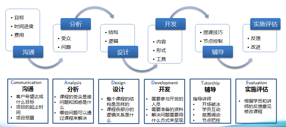 服务优势